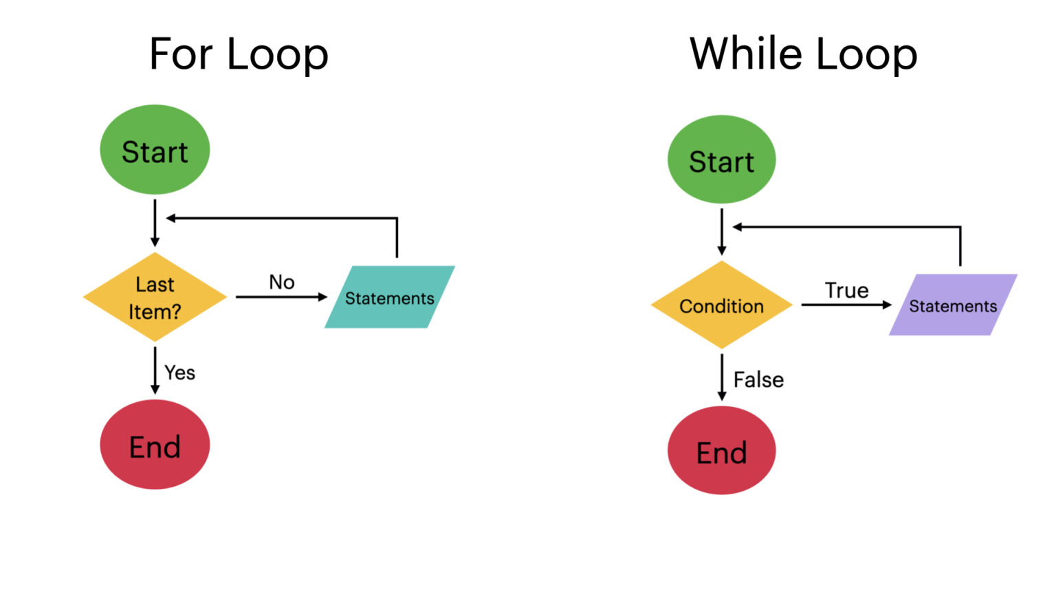 for loop